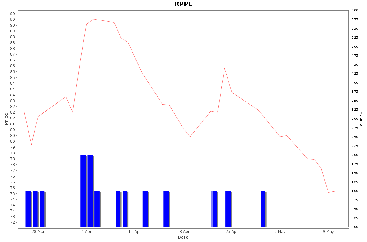 RPPL Daily Price Chart NSE Today